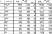 10月の訪日外国人客数､コロナ前を上回る251万人 中国からは2019年同月比-64.9%