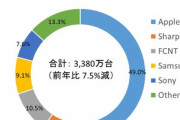 【悲報】2022年のスマホ日本国内シェア､約50%がAppleのiPhone　Xperia(笑)Galaxy(笑)