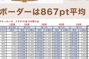 【ウマ娘】マイルLoH1日目のチケット消化、このptならギリセーフか？←「セーフラインを確認できるいつもの表どうぞ」