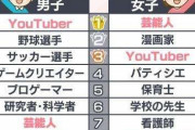 子どもに就いてほしくない職業ランキング　1位は“根強い人気”のアレ　現実が見えてくる高校生は手堅く公務員を選択　「夢見る子どもたち」が1日お仕事体験で真夏の大冒険