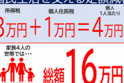 自民・木原誠二氏、4万円の定額減税の継続を検討「状況が改善せずデフレに戻る可能性があれば」