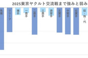 【悲報】ヤクルトの戦力、ガチでヤバかった…有識者「大惨事」「全ポジでマイナス」「2017年を下回る」
