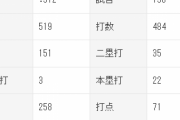 DeNA牧秀悟 打率.312(セ4位) 本塁打22(セ8位) 打点71(セ8位) 長打率.533(セ3位) OPS.886(セ4位)