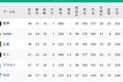 【5/28】●●●●●●●●●●●●中日 ●●●●●●●●●●●東京 ●読売 広島○○ 横浜○○○○○