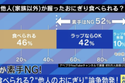 人の握ったおにぎり食べられる？「食べられる」46％「ラップならOK」42％「ラップも無理」10％