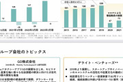 DeNAスポーツ事業、コロナ禍から大きく業績回復！売上42.5%増、赤字大幅縮小