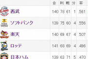 【朗報】西武とSBの優勝争い、面白い