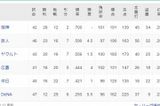 【急募】DeNAが16.5ゲーム差をひっくり返す方法