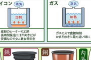 まるで土鍋で炊いたようなお米が味わえる炊飯器「50000円です」土鍋「1000円です」