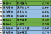 【櫻坂46】『櫻エイトは人気順』←証拠が見つかるwww