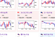 【為替相場】本日夜にPCEデフレーターあり　ドル円は147円付近でやや円高　方向感のない動き　金が強い