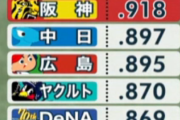 中日の矢野博也社長　1点差負けが27試合「3分の1をものにしていればリーグ優勝していた。」