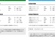【4/3公示】西武・森友哉、右人さし指骨折で抹消　ロッテ・中村奨吾は特例2022対象で抹消