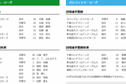 【5/6公示】ロッテ佐々木朗希、巨人堀田賢慎ら登録　DeNA佐野恵太、巨人吉川尚輝ら抹消