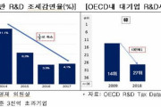 韓国の反応「10年すれば韓国は日本を逆転だ！R＆D税制支援の格差、韓国は日本より13段階も下」
