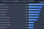 日本アニメがNetflix世界総合1位に　6位、8位にも日本作品　4位に韓国ドラマなど