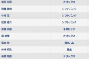 【悲報】パリーグの野手が終わりすぎてるｗｗｗｗｗ