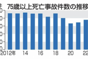７５歳以上のドライバーによる死亡事故が２年連続で増加、団塊世代の影響か