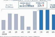 食品値上げ、"1万品目"突破！ 価格は平均13％アップ　秋口以降も値上げ続く見込み