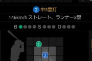 DeNA勝又選手、今日も1打席目に三塁打　前の試合から5打数3安打2打点！