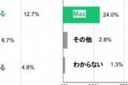 【悲報】若者のデスクトップPC離れがかなり深刻。マウスを使っていない人が3割以上いる模様・・・・・・・