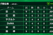 中日最下位予想してた奴ｗｗｗｗｗｗｗｗｗｗ
