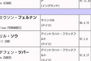 【悲報】サッカースイス代表という1.5流国…地味に強いｗｗｗｗｗｗｗ
