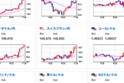 【相場】日本市場引け後より円安の流れ　１ドル１３４．７円、１ポンド１６２．０円、１ユーロ１４３．９円
