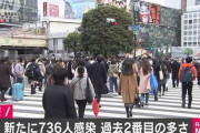 【速報】東京都、新たに736人感染　重症者は62人　12月19日