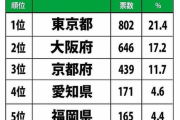 【画像】苦手な都道府県ランキングがコチラｗｗｗｗｗｗｗ
