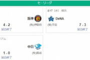 【8/17セ順位スレ】ヤ=======De==-/=広-巨=神===-中