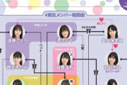 【乃木坂46】4期生の相関図ｗｗｗｗｗｗｗ(画像あり)