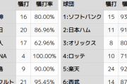 12球団『バント成功率』広島90％ 阪神80％ 巨人63％ 横浜100％ 中日87％ ヤクルト95％