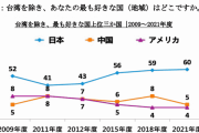 【台湾】世論調査「最も好きな国はどこ？」⇒ 1位:日本60％、2位:中国5％、3位:米国4%