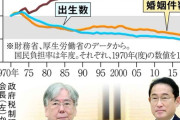 【頭が岸田】自民党政権　こども家庭庁を設置し現役世代に増税した結果　政策通りに少子化を達成　出生数過去最少更新