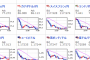 【為替相場】週明けドル円は大きな動きなし　日経先物は大幅下落、ダウ先も下落しておりリスク回避ムードに注意