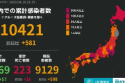 ◆速報◆日本全国の新たな新型コロナ感染者数581人 前日比30人増、前週同曜日比138人減