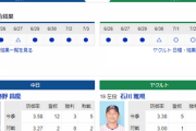 【実況・雑談】 7/4 中日vsヤクルト（バンテリンドーム）14:00開始　ドラゴンズ先発　勝野