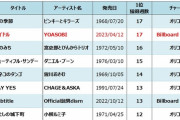 【画像】YOASOBIさん、17週連続オリコン1位で日本人歴代1位になってしまうwww