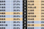 日本人1億2141万人　前年比で82万8000人減少　  [2/24]