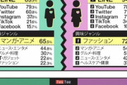 今の若い男って何に興味持ってるの？AKBも乃木坂もそれ以外のグループもファン増えてないよね？
