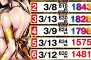 【Lチバリヨ2】ホールの出玉ランキング こんな出る台今まであったか？5号機は余裕で超えただろｗ