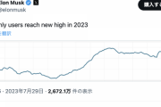 X（旧ツイッター）月間利用者5.4億人超で「過去最高」。見よこれがイーロンマスク氏の手腕だ