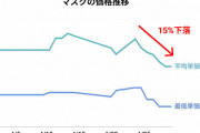 【マスク足りてる？在庫速報.com】マスク価格が下落傾向、供給も改善へ