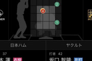 【悲報】日ハム柿木のストレートｗｗｗｗｗｗｗｗｗｗｗｗｗｗｗｗｗｗ