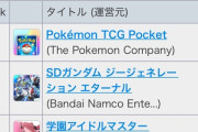 【パズドラ】モンスト、コナンコラボ初日でセルラン4位に転落か