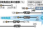 【悲報】財政破綻の京都市、終わるwwww禁じ手を連発　全国唯一「貯金」ゼロ