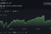 円急伸、ドル円一時155円30銭　日銀利上げ確実視で円買い