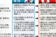 韓国がクソの事例＝パヨクがどっちもどっち論って事だもんな　～　嘘ばかり繰り返す韓国にただ「事実」を突きつけ続ける日本政府 「どっちもどっち」論を潰してしまう