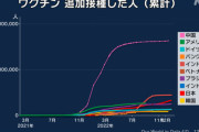 【画像】世界のワクチン接種ランキングがこちらｗｗｗｗｗ
